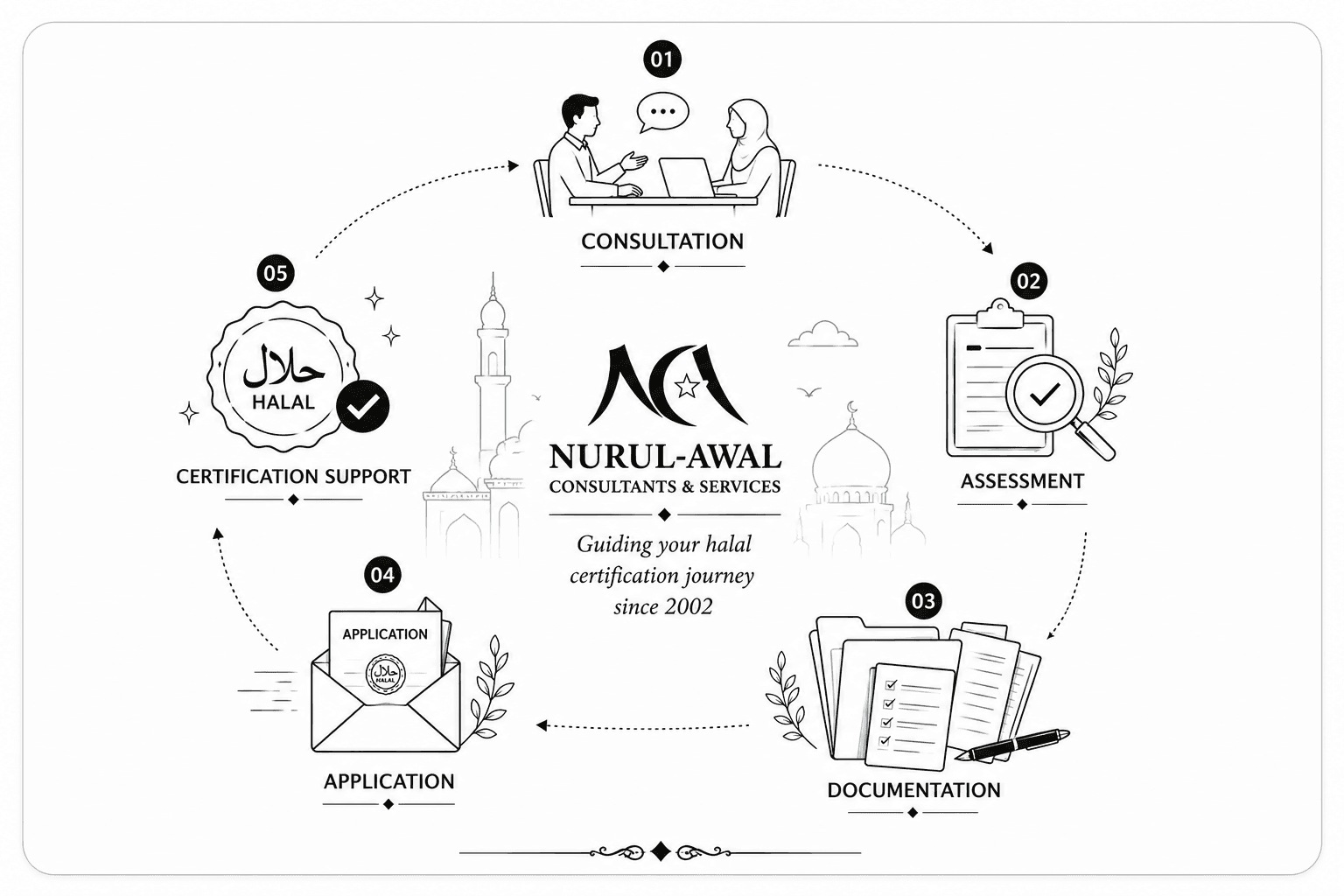 Nurul-Awal consulting process illustration
